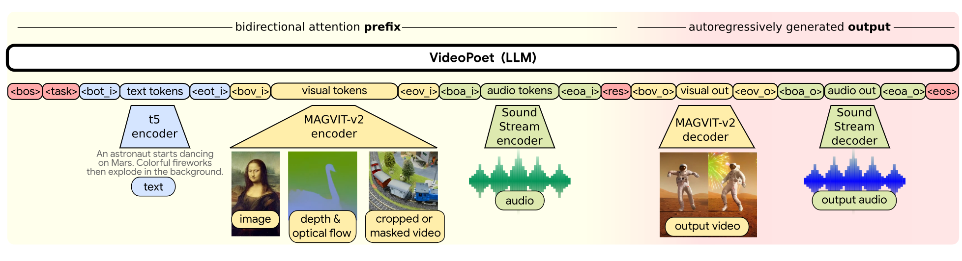 Sequence layout for VideoPoet. 其中模态不可知标记为深红色；与文本相关的组件为蓝色；与视觉相关的组件为黄色；音频相关组件呈绿色。浅黄色布局的左侧部分表示双向前缀输入。深红色的右侧部分代表具有因果注意力的自回归生成的输出。